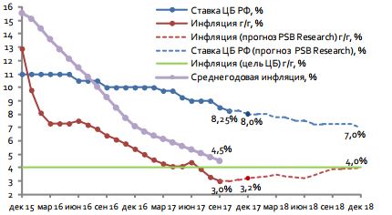 Ставка ЦБ и инфляция
