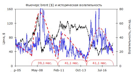 фьючерс Brent, теханализ