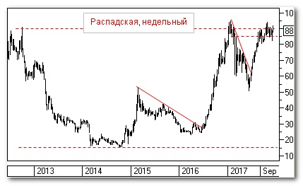 Распадская, теханализ