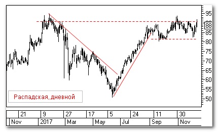 Распадская, теханализ