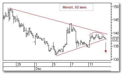 Мечел, теханализ