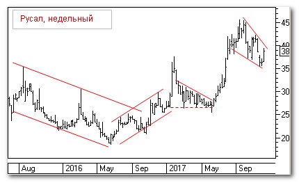 РУСАЛ, теханализ РУСАЛ, теханализ