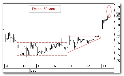 РУСАЛ, теханализ РУСАЛ, теханализ