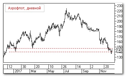 Аэрофлот, теханализ