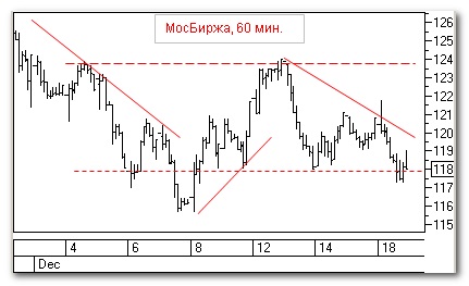 Мосбиржа, теханализ бумаг