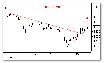 Полюс, теханализ бумаг