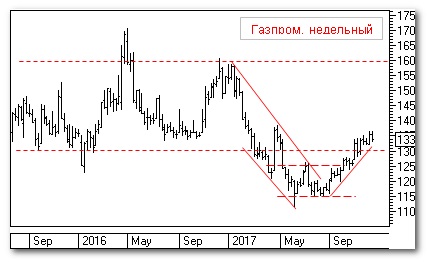 Газпром, теханализ