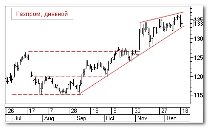 Газпром, теханализ