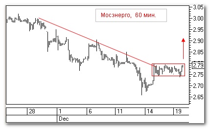 Мосэнерго, теханализ
