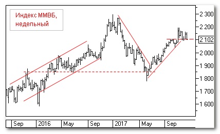индекс МосБиржи, теханализ
