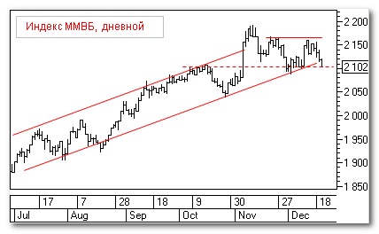индекс МосБиржи, теханализ