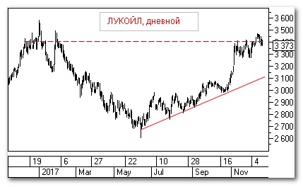 ЛУКОЙЛ, теханализ