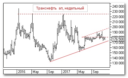 Транснефть, теханализ