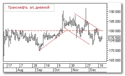 Транснефть, теханализ