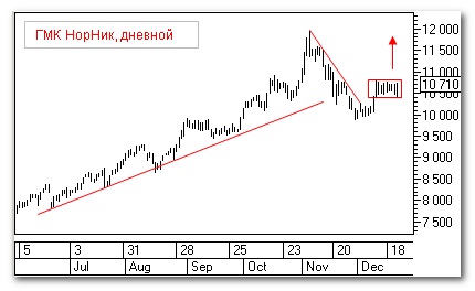 Норникель, теханализ
