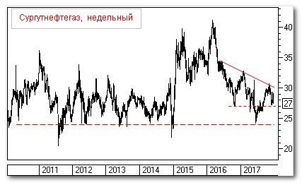 Сургутнефтегаз, теханализ