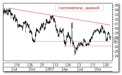 Сургутнефтегаз, теханализ