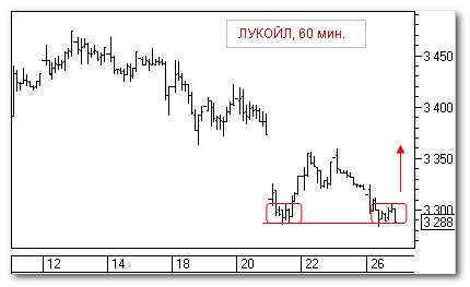 ЛУКОЙЛ, теханализ
