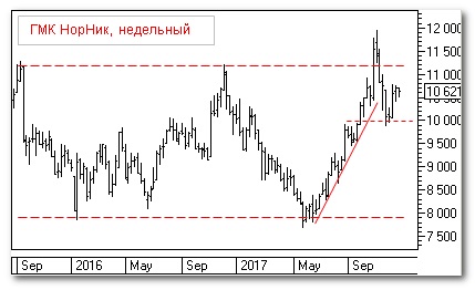 Норникель, теханализ Норникель, теханализ