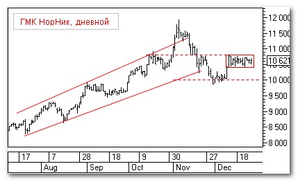 Норникель, теханализ Норникель, теханализ