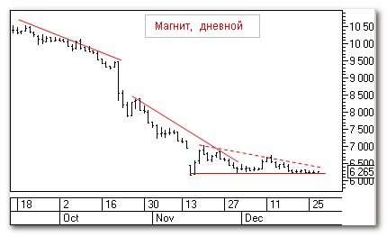 Магнит, теханализ Магнит, теханализ