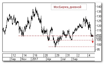 МосБиржа, теханализ