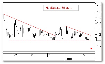 МосБиржа, теханализ