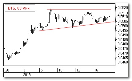 ВТБ, теханализ