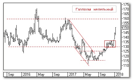 Газпром, теханализ Газпром, теханализ