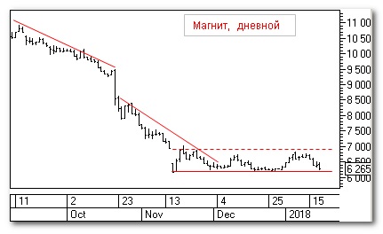 Магнит, теханализ Магнит, теханализ