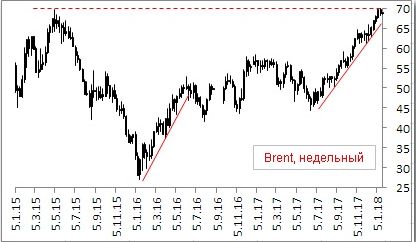 Нефть Brent, теханализ