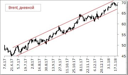 Нефть Brent, теханализ