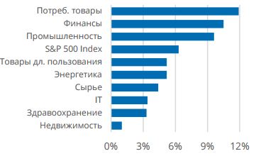 Ожидаемый прирост прибыли на акцию компаний США по секторам в 2018 г.