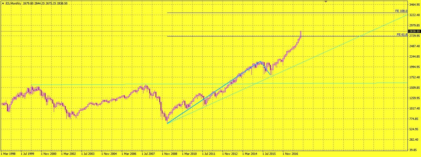 S&P 500, теханализ