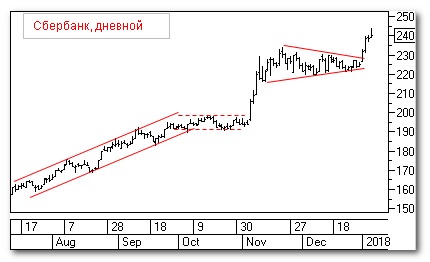 Сбербанк, теханализ