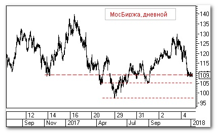 Мосбиржа, теханализ