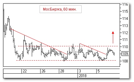 Мосбиржа, теханализ