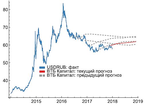 пара доллар/рубль, теханализ