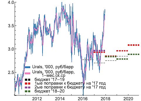 динамика стоимости марки Urals и рубля
