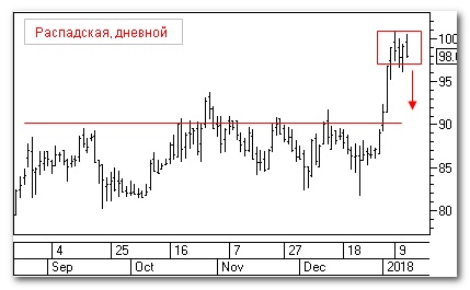 Распадская, теханализ