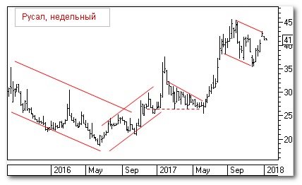 РУСАЛ, теханализ