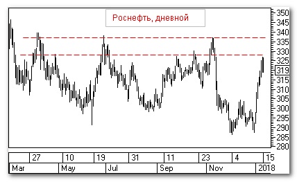 Роснефть, теханализ