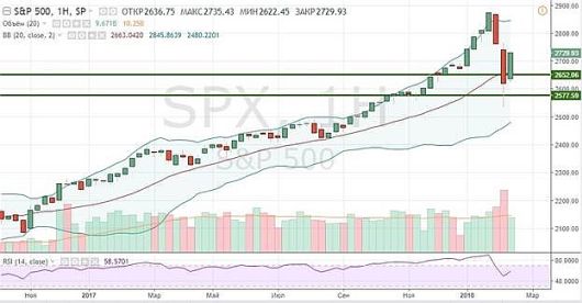 S&P 500, динамика S&P 500, динамика