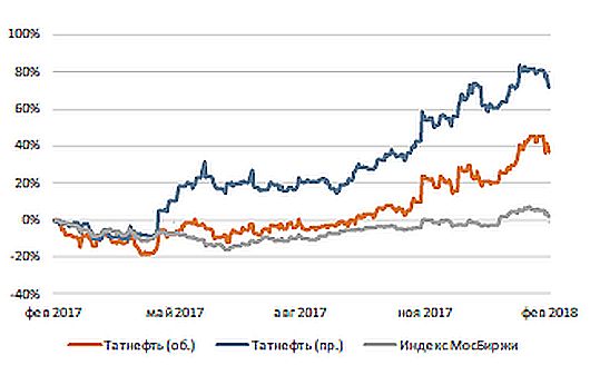 Динамика акций Татнефти