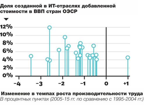 Доля созданной в ИТ-отраслях добавленной стоимости в ВВП стран ОЭСР