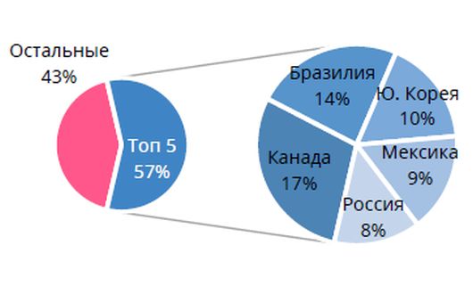 Крупнейшие поставщики стали в США