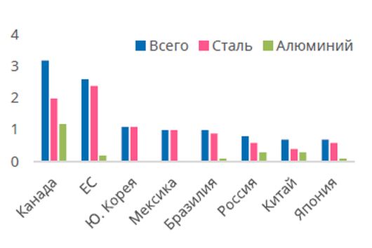  Возможные потери стран от повышения пошлин в млрд $
