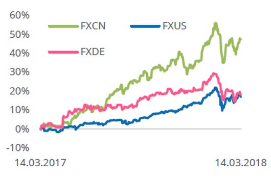 Графики доходности FXCN, FXUS и FXDE в долларах США с 14/03/17 по 14/03/18