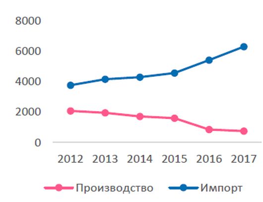 Производство и импорт первичного алюминия в США в тыс. тонн.