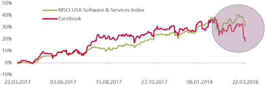 Доходность MSCI USA Software and Services Index и Facebook